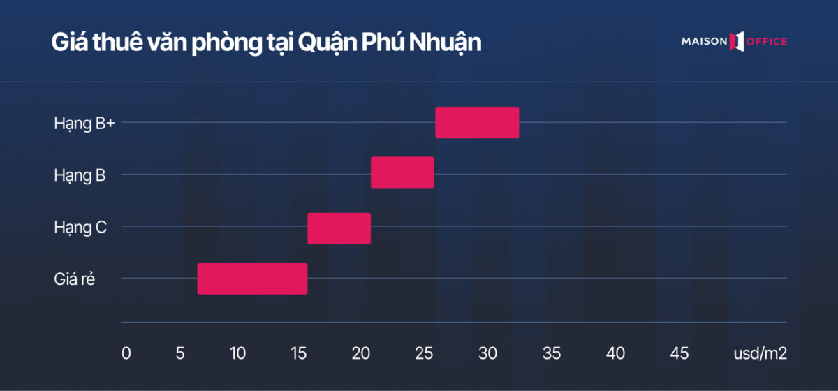 Giá thuê văn phòng tại Quận Phú Nhuận theo từng phân khúc